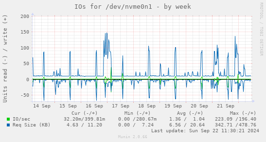 IOs for /dev/nvme0n1