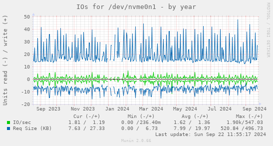 IOs for /dev/nvme0n1