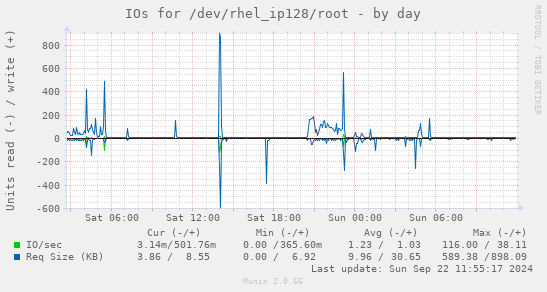 IOs for /dev/rhel_ip128/root