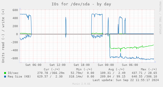 IOs for /dev/sda