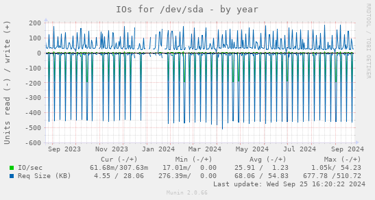 IOs for /dev/sda