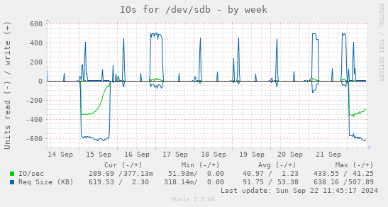 IOs for /dev/sdb