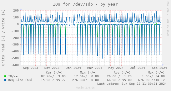 IOs for /dev/sdb