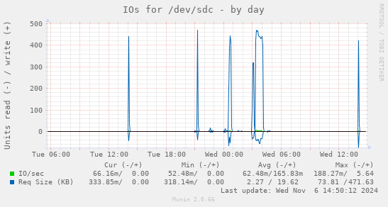 IOs for /dev/sdc