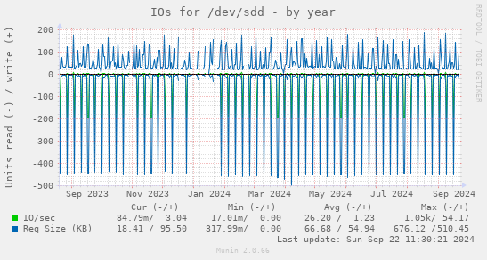 IOs for /dev/sdd