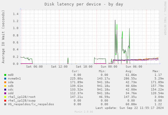 Disk latency per device