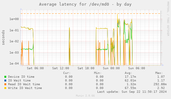 Average latency for /dev/md0