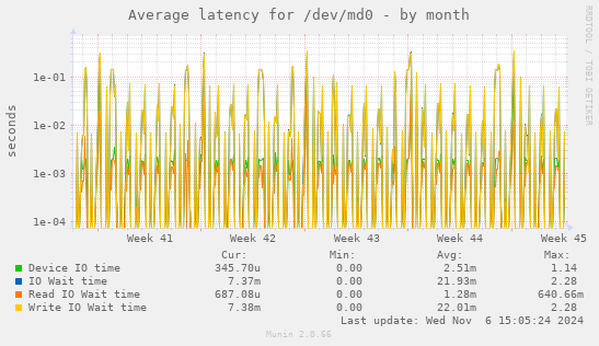 Average latency for /dev/md0