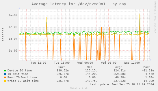 Average latency for /dev/nvme0n1