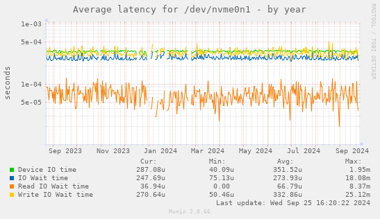 Average latency for /dev/nvme0n1