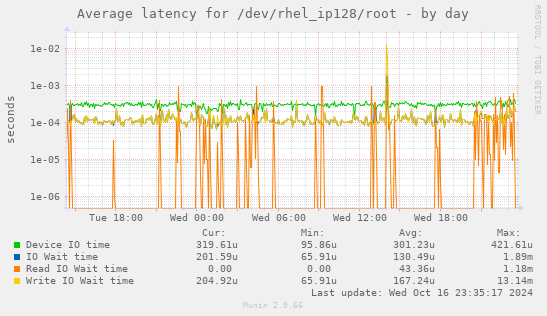 Average latency for /dev/rhel_ip128/root