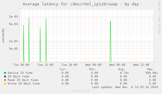 Average latency for /dev/rhel_ip128/swap