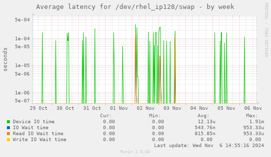 Average latency for /dev/rhel_ip128/swap