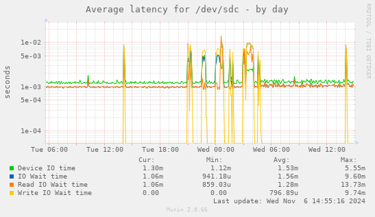 Average latency for /dev/sdc