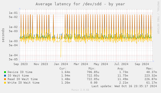 Average latency for /dev/sdd