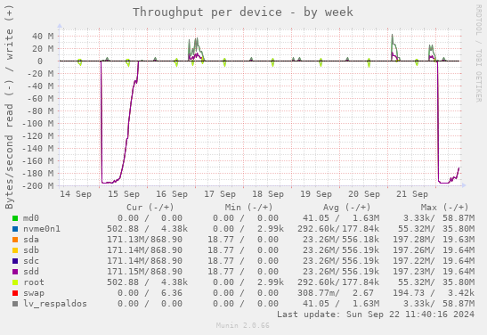 Throughput per device