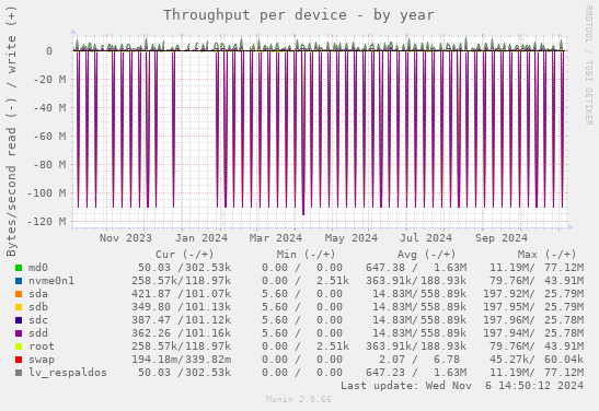 Throughput per device