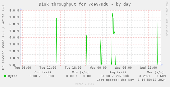 Disk throughput for /dev/md0