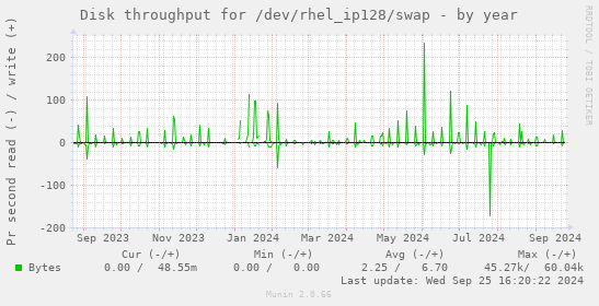 Disk throughput for /dev/rhel_ip128/swap