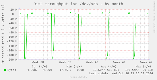 Disk throughput for /dev/sda