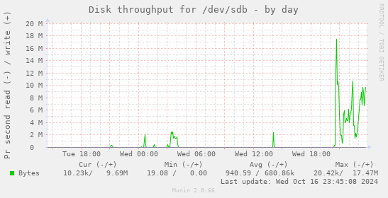 Disk throughput for /dev/sdb