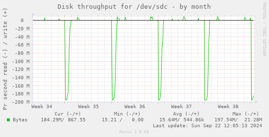 Disk throughput for /dev/sdc