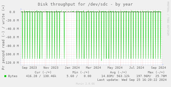 Disk throughput for /dev/sdc