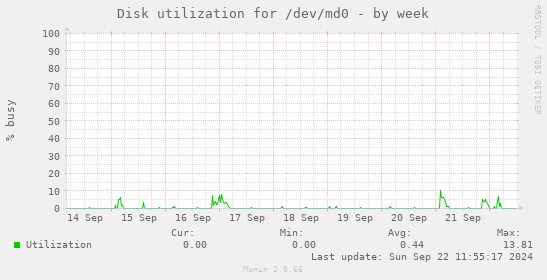 Disk utilization for /dev/md0