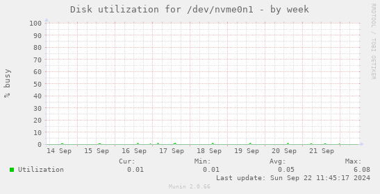 Disk utilization for /dev/nvme0n1