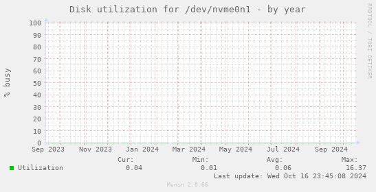 Disk utilization for /dev/nvme0n1