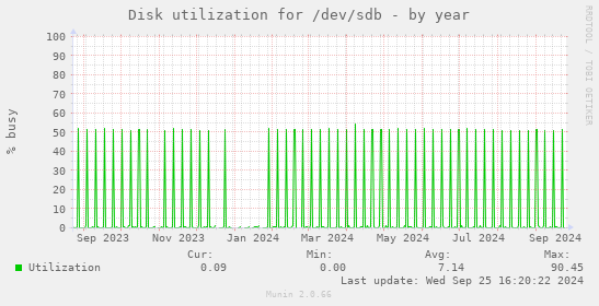 Disk utilization for /dev/sdb