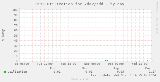 Disk utilization for /dev/sdd