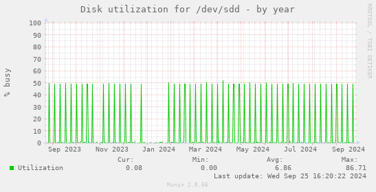 Disk utilization for /dev/sdd