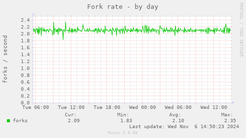 Fork rate