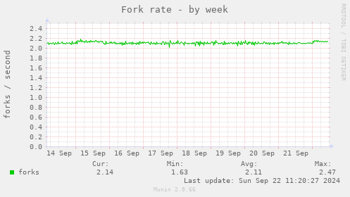 Fork rate