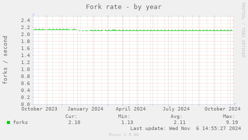 Fork rate