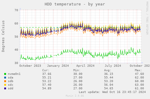 HDD temperature