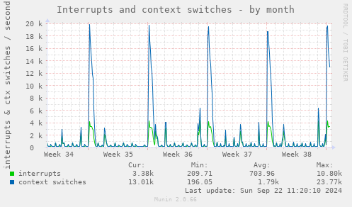 Interrupts and context switches