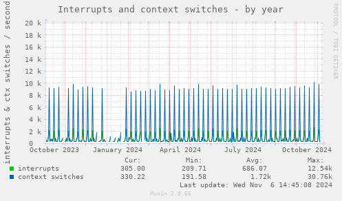 Interrupts and context switches