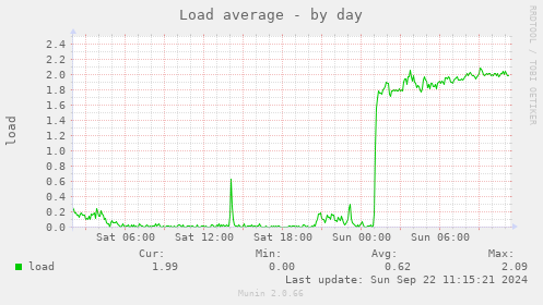 Load average