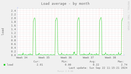 Load average