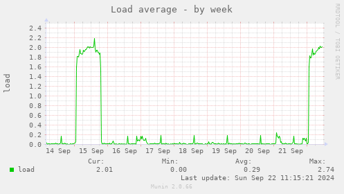 Load average