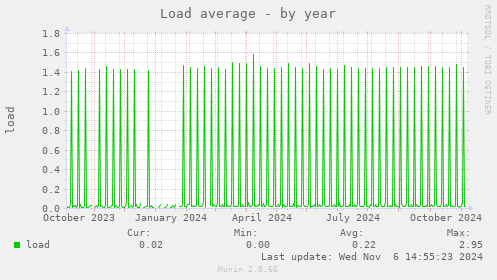 Load average