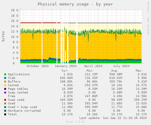 Physical memory usage