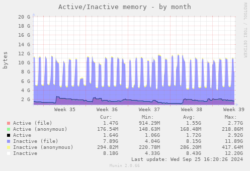 Active/Inactive memory