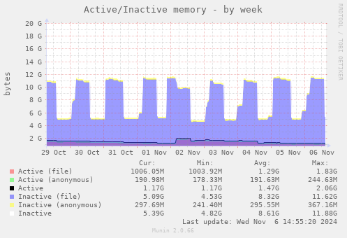 Active/Inactive memory