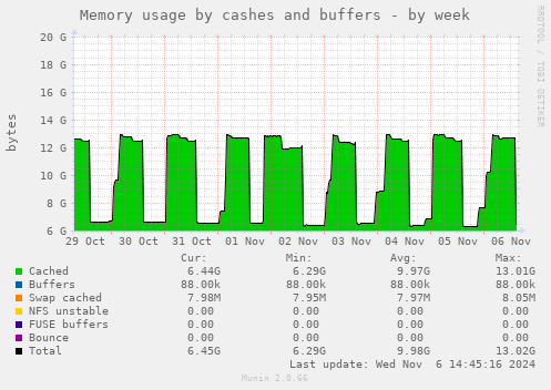 Memory usage by cashes and buffers