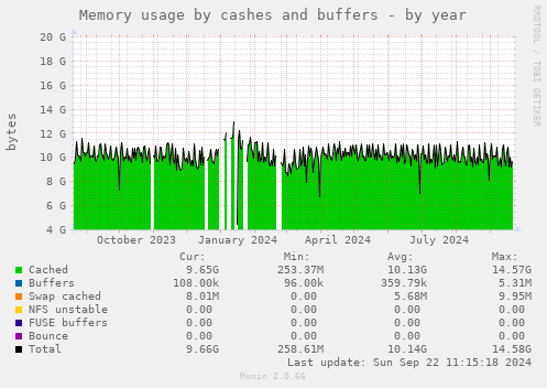 Memory usage by cashes and buffers