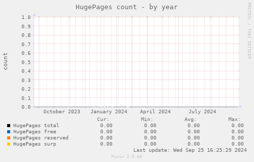 HugePages count