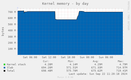 daily graph